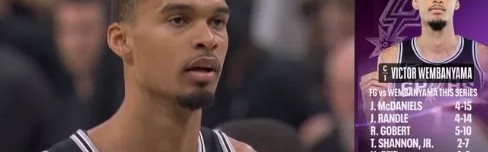 英超NBA-Legion：文班亚马作为主防下，森林狼的投篮命中率只有34%