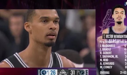 英超NBA-Legion：文班亚马作为主防下，森林狼的投篮命中率只有34%